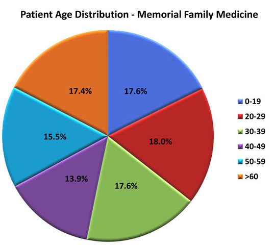 New Patient Age Chart